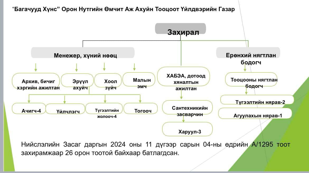Байгууллагын бүтэц орон тоо
